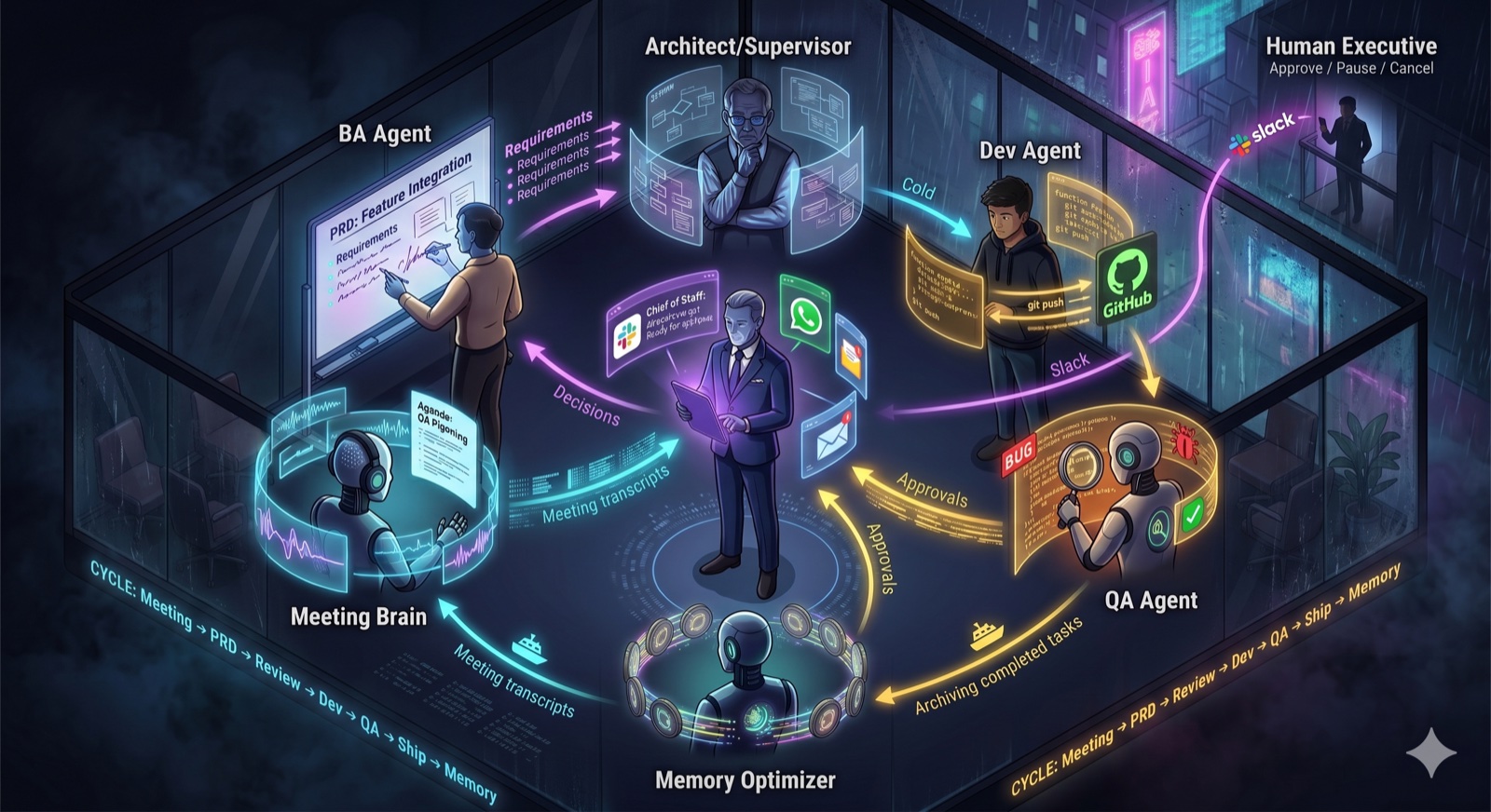 Workforce0 architecture: Meeting Brain feeds the BA Agent, who hands a PRD to the Architect/Supervisor; Dev Agent codes and pushes to GitHub; QA Agent reviews; Chief of Staff posts approvals to a Human Executive over Slack/WhatsApp/Teams; Memory Optimizer archives the cycle.